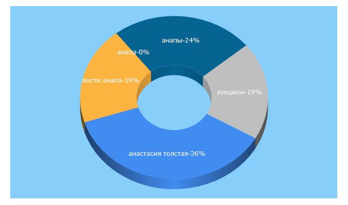 Top 5 Keywords send traffic to bloknot-anapa.ru