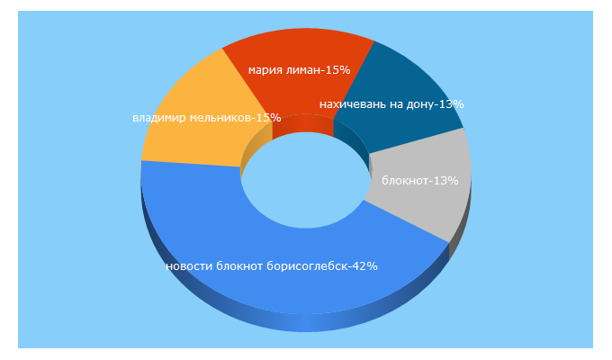 Top 5 Keywords send traffic to bloknot-rostov.ru