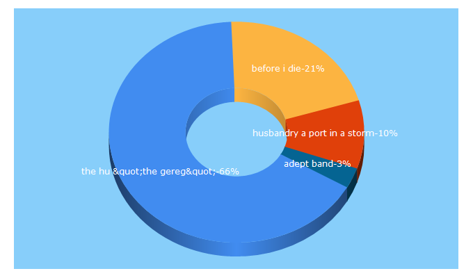 Top 5 Keywords send traffic to bloodynews.ro