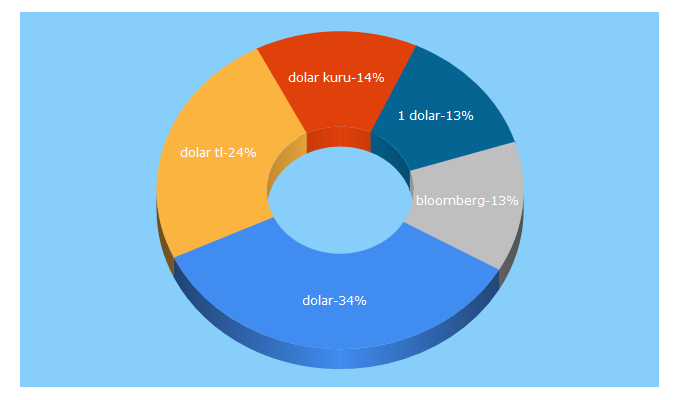 Top 5 Keywords send traffic to bloomberght.com