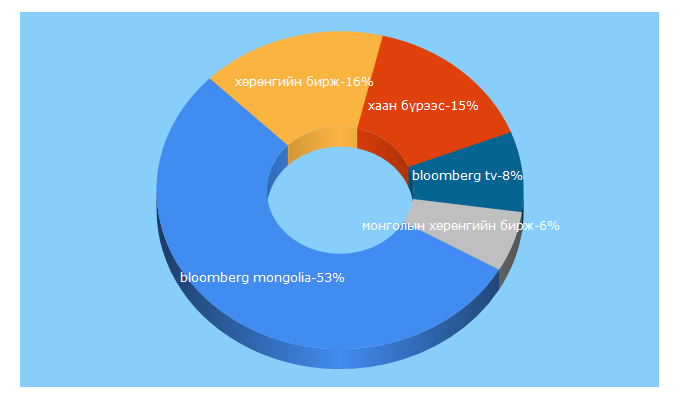 Top 5 Keywords send traffic to bloombergtv.mn