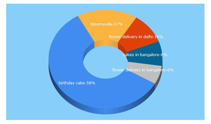 Top 5 Keywords send traffic to bloomsvilla.com