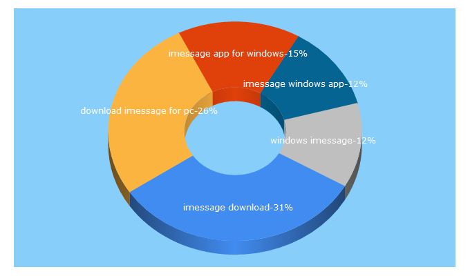 Top 5 Keywords send traffic to bloomtimes.net