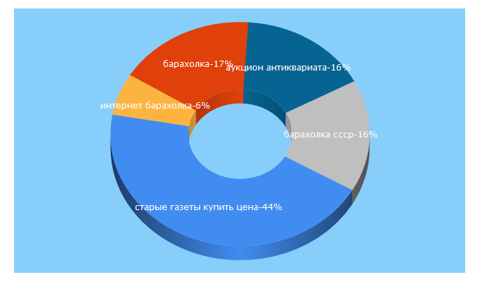 Top 5 Keywords send traffic to bloshinyjrynok.ru