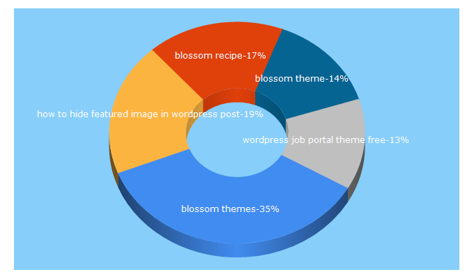 Top 5 Keywords send traffic to blossomthemes.com