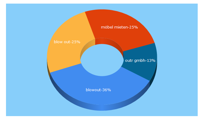 Top 5 Keywords send traffic to blowout.de