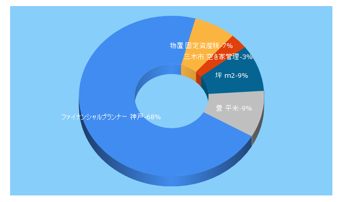 Top 5 Keywords send traffic to blpfp.com