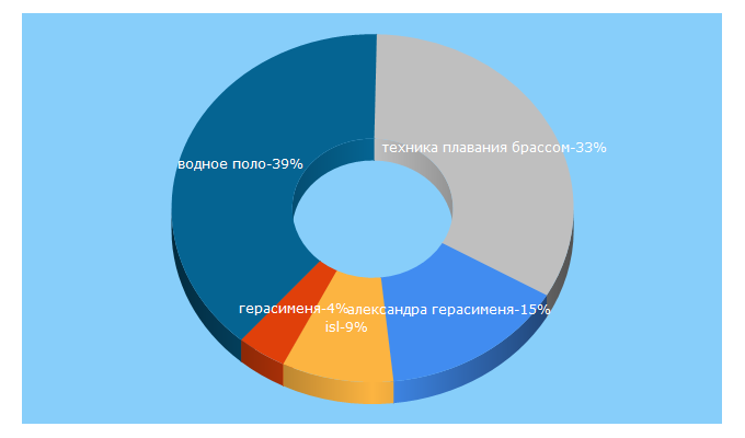 Top 5 Keywords send traffic to blrswimming.by