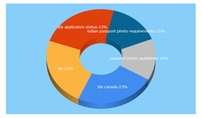 Top 5 Keywords send traffic to blsindia-canada.com