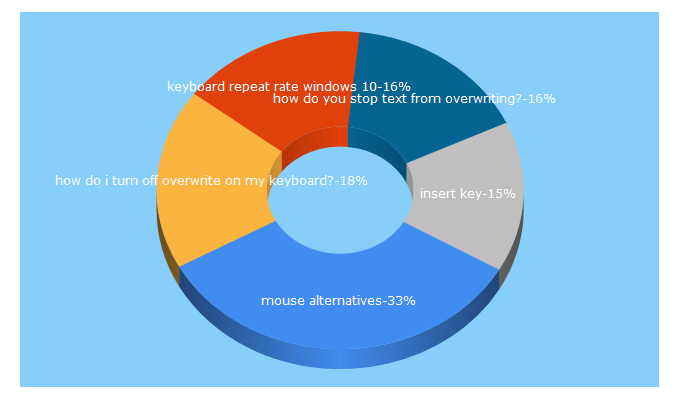 Top 5 Keywords send traffic to bltt.org