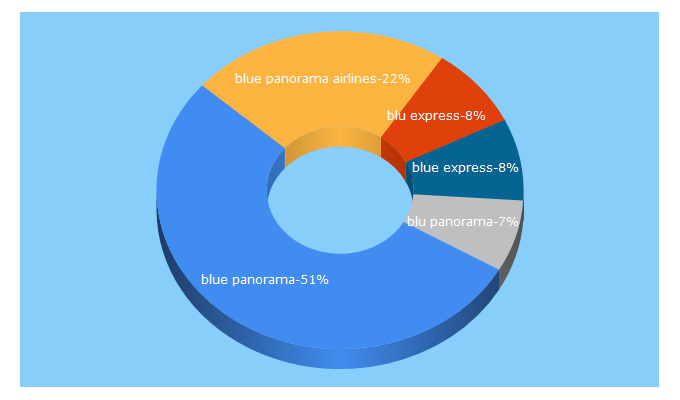 Top 5 Keywords send traffic to blue-panorama.com