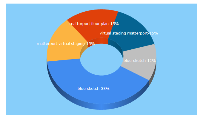 Top 5 Keywords send traffic to blue-sketch.com