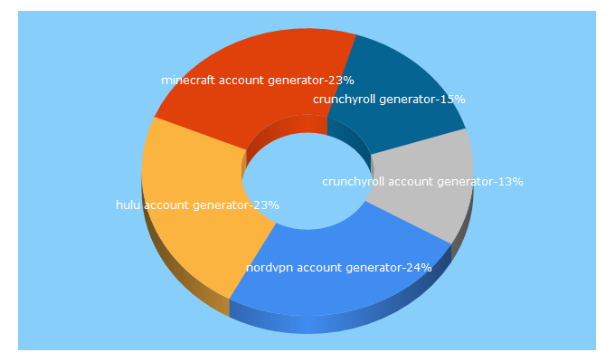 Top 5 Keywords send traffic to bluealts.net