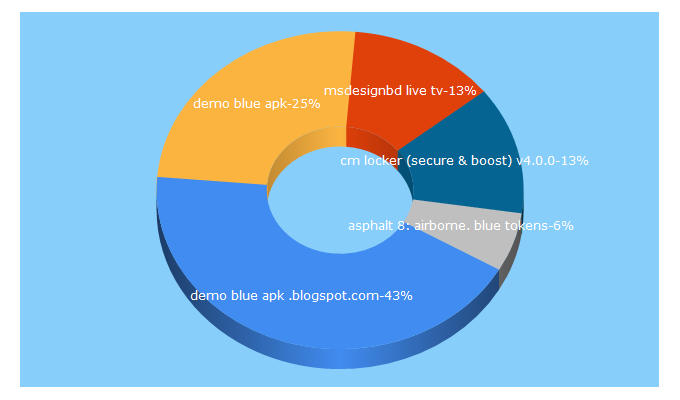 Top 5 Keywords send traffic to blueapk-msdesignbd.blogspot.com