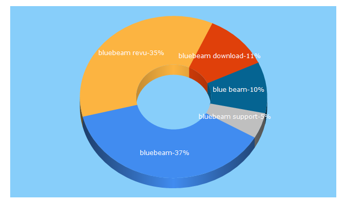 Top 5 Keywords send traffic to bluebeam.com