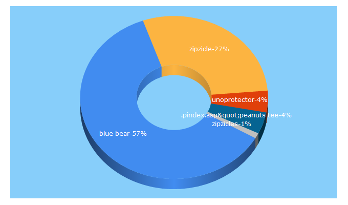 Top 5 Keywords send traffic to bluebearaware.com