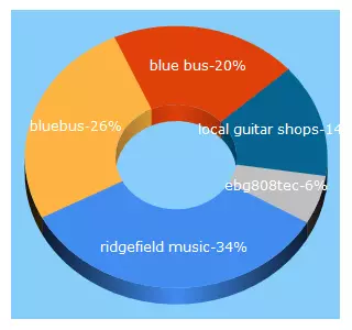 Top 5 Keywords send traffic to bluebusmusic.com
