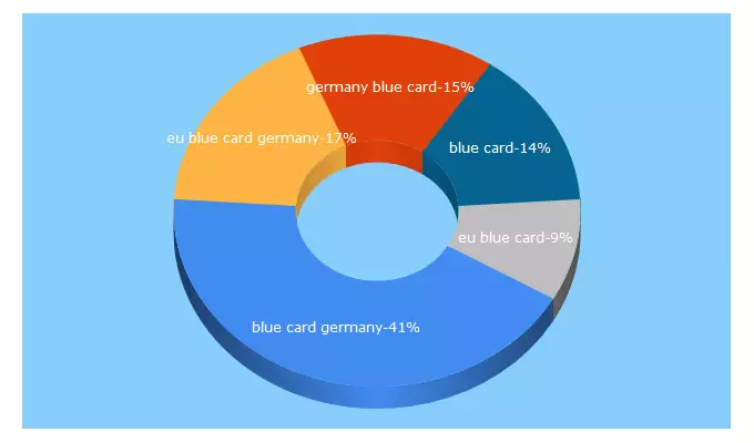 Top 5 Keywords send traffic to bluecard-eu.de