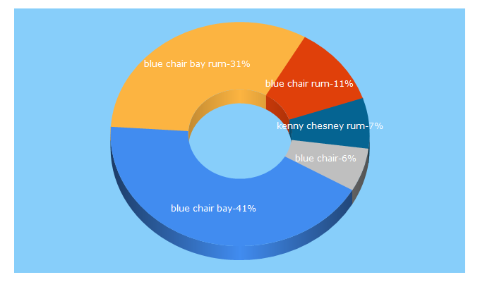 Top 5 Keywords send traffic to bluechairbayrum.com