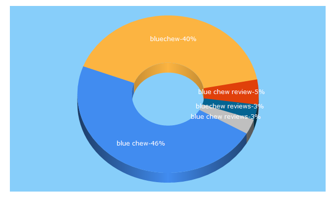 Top 5 Keywords send traffic to bluechew.com