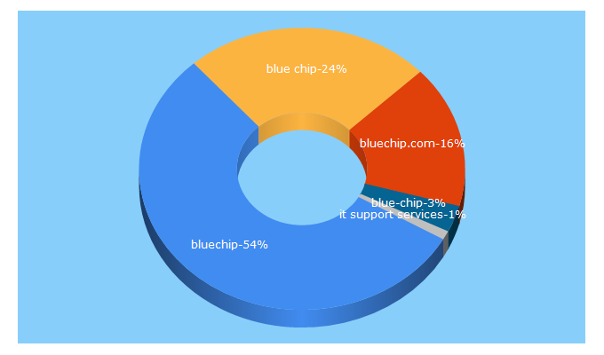 Top 5 Keywords send traffic to bluechip.com