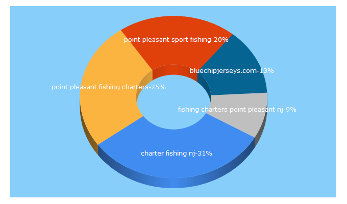 Top 5 Keywords send traffic to bluechipsportfishing.com