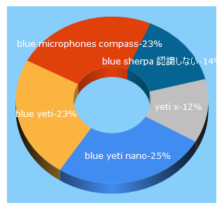 Top 5 Keywords send traffic to bluedesigns.jp
