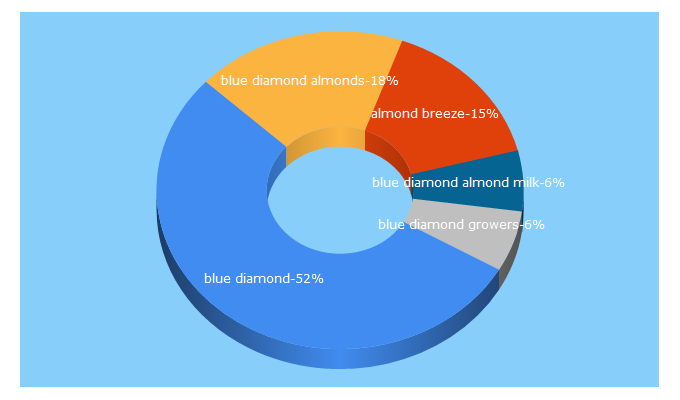 Top 5 Keywords send traffic to bluediamond.com