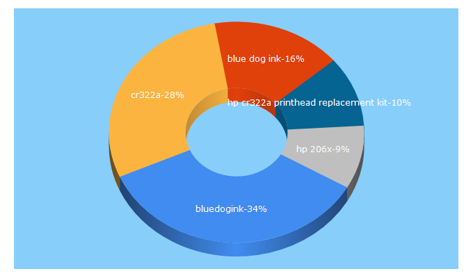 Top 5 Keywords send traffic to bluedogink.com