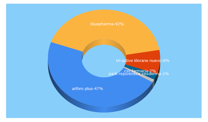 Top 5 Keywords send traffic to bluefarma.com