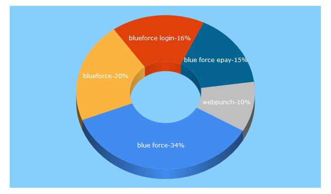 Top 5 Keywords send traffic to blueforce.com