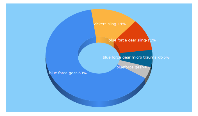 Top 5 Keywords send traffic to blueforcegear.com