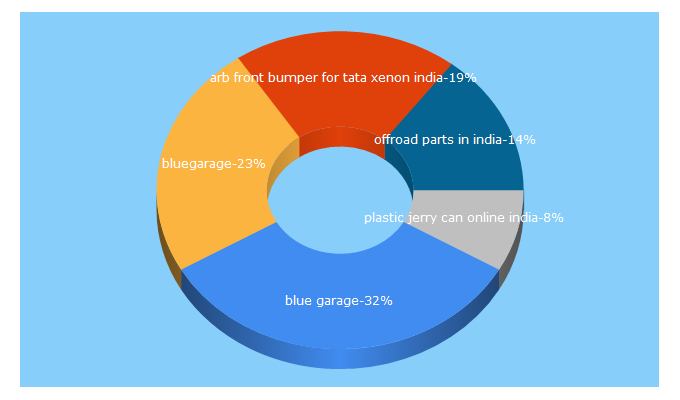 Top 5 Keywords send traffic to bluegarage.in