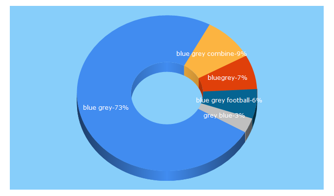 Top 5 Keywords send traffic to bluegreyfootball.com