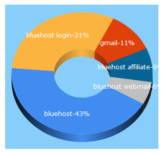Top 5 Keywords send traffic to bluehost.com