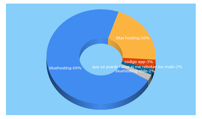 Top 5 Keywords send traffic to bluehosting.host