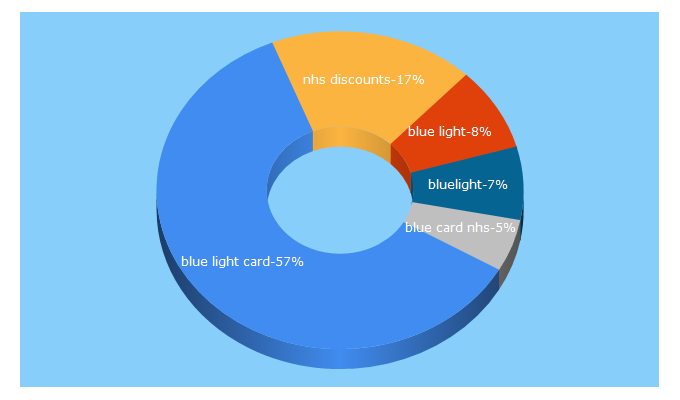 Top 5 Keywords send traffic to bluelightcard.co.uk