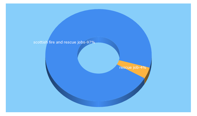 Top 5 Keywords send traffic to bluelightjobs.com