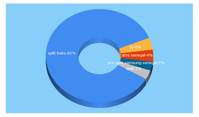 Top 5 Keywords send traffic to blueline-senegal.com