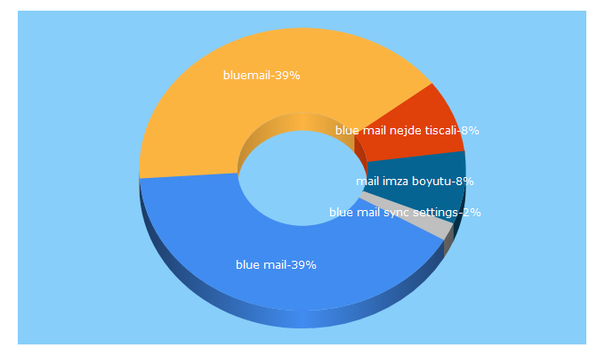 Top 5 Keywords send traffic to bluemail.help