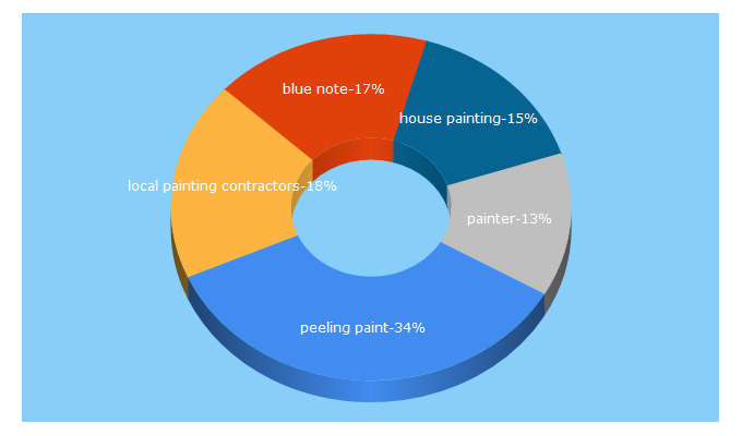 Top 5 Keywords send traffic to bluenotepainting.com