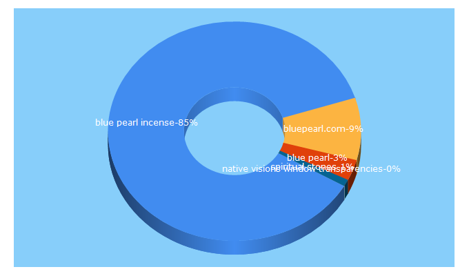 Top 5 Keywords send traffic to bluepearl.com