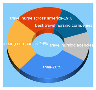 Top 5 Keywords send traffic to bluepipes.com