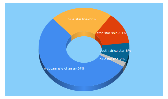 Top 5 Keywords send traffic to bluestarline.org