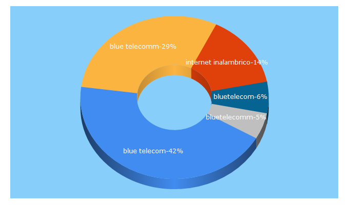 Top 5 Keywords send traffic to bluetelecomm.mx