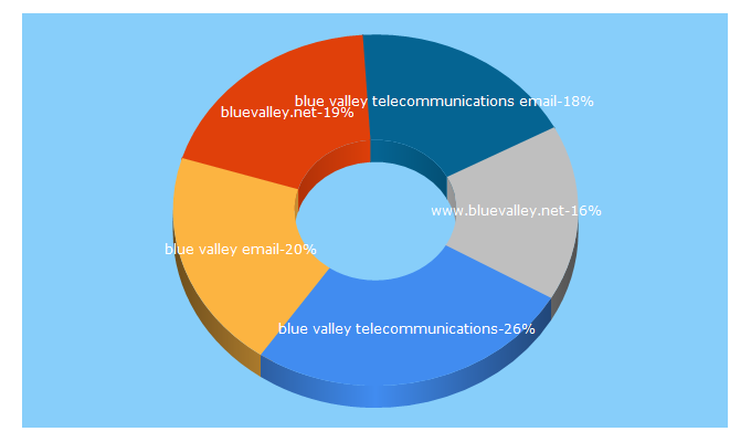 Top 5 Keywords send traffic to bluevalley.net