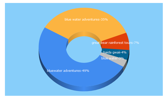 Top 5 Keywords send traffic to bluewateradventures.ca