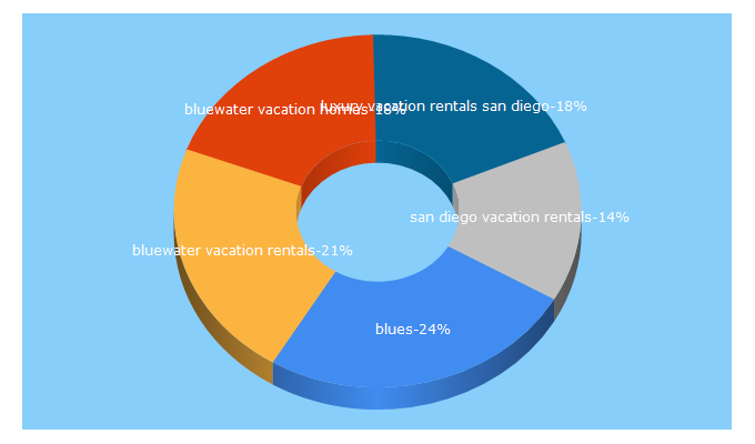 Top 5 Keywords send traffic to bluewatervacationhomes.com