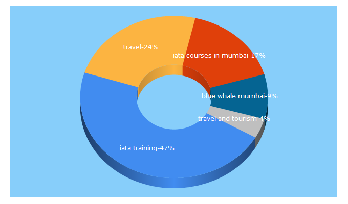 Top 5 Keywords send traffic to bluewhaleacademy.com