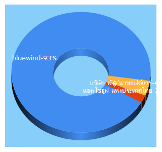 Top 5 Keywords send traffic to bluewindsolution.com